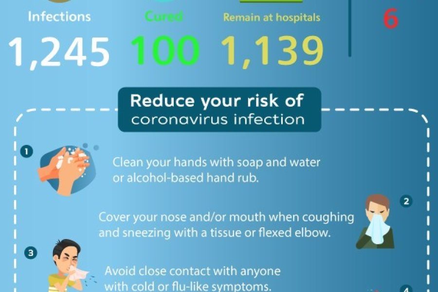 TAT-Infographic-Factsheet-Coronavirus-Situation-in-Thailand-28-March-2020