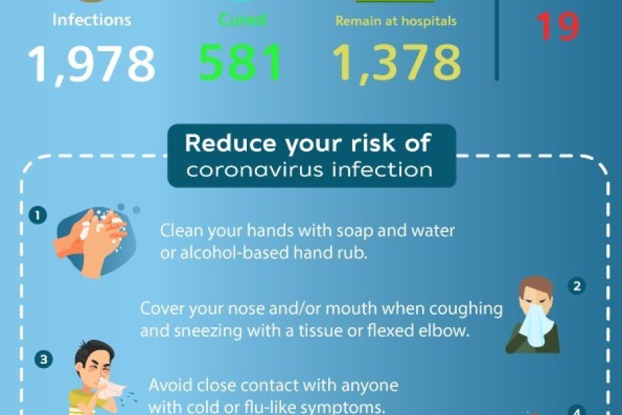 TAT-Infographic-Factsheet-Coronavirus-Situation-in-Thailand-3-April-2020