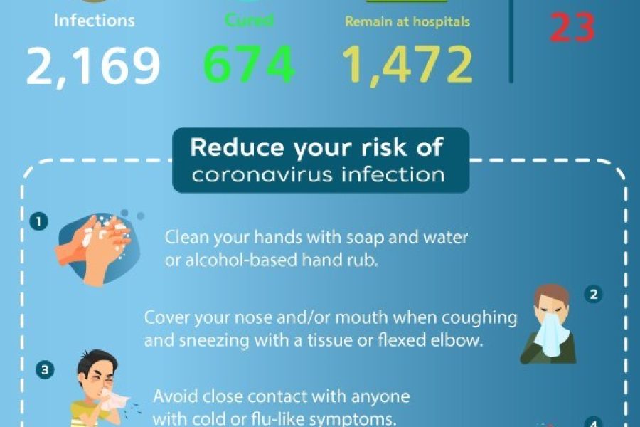 TAT-Infographic-Factsheet-Coronavirus-Situation-in-Thailand-5-April-2020